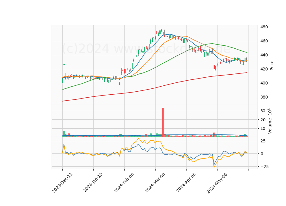 6 Month Candle Stick Diagram