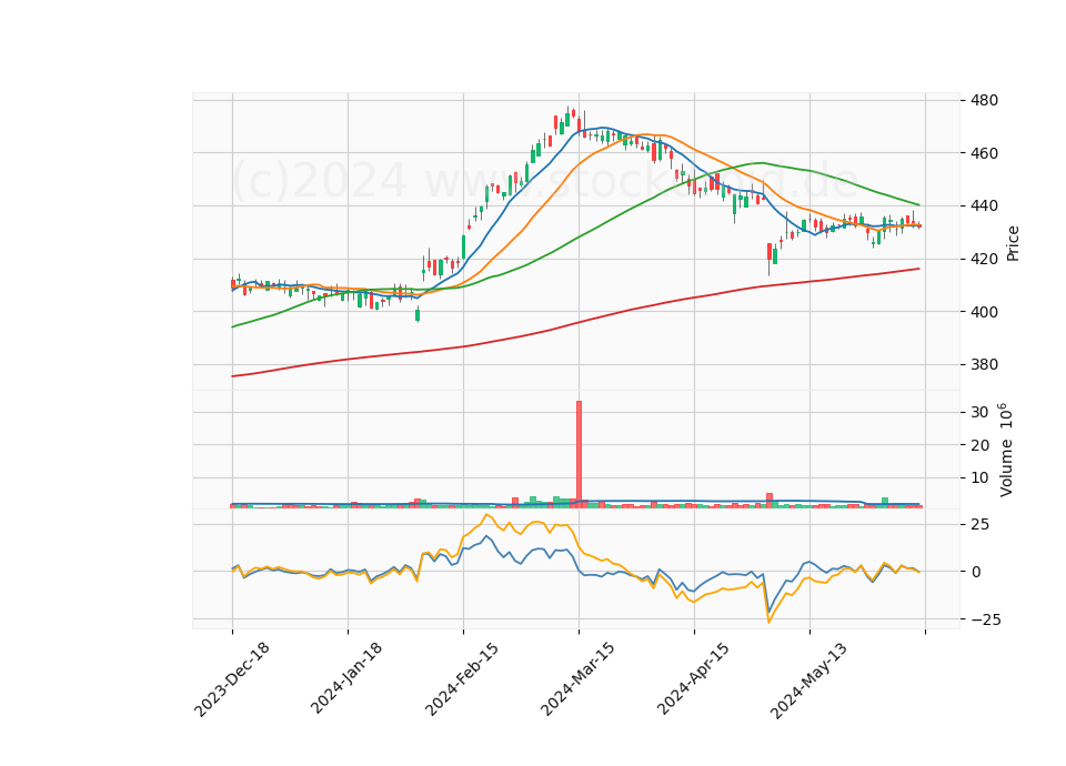 6 Month Candle Stick Diagram