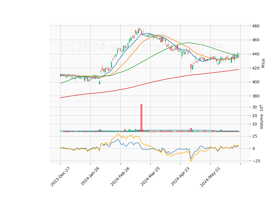 6 Month Candle Stick Diagram