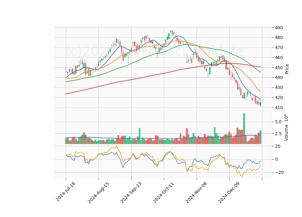 6 Month Candle Stick Diagram