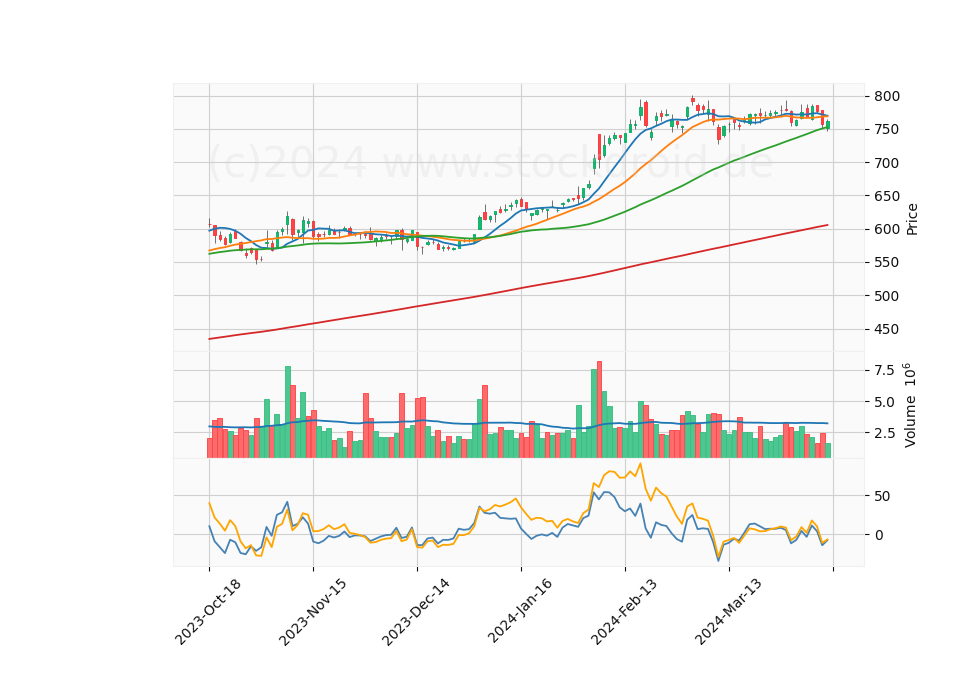 6 Month Candle Stick Diagram