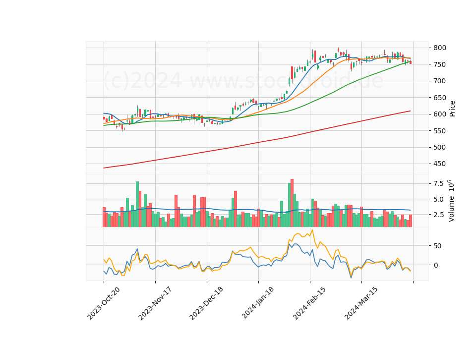 6 Month Candle Stick Diagram