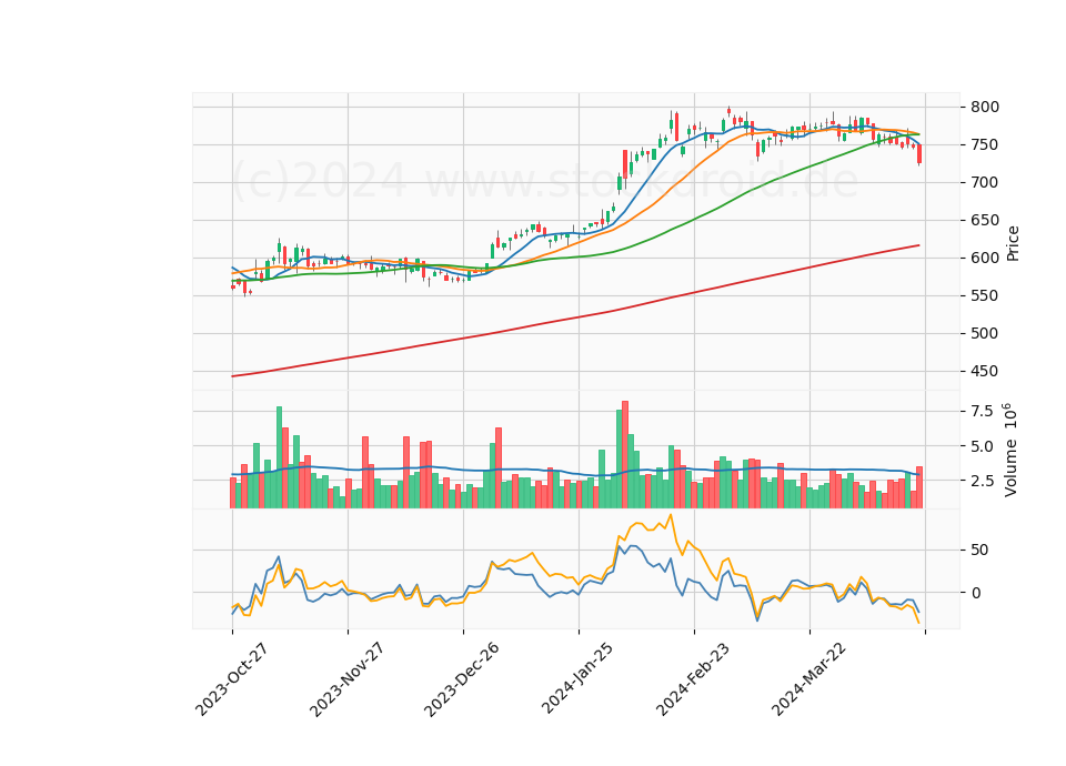 6 Month Candle Stick Diagram