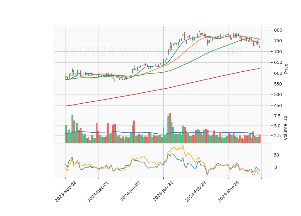 6 Month Candle Stick Diagram