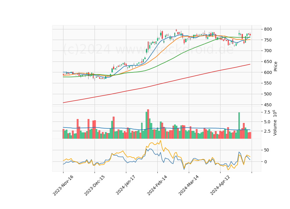 6 Month Candle Stick Diagram