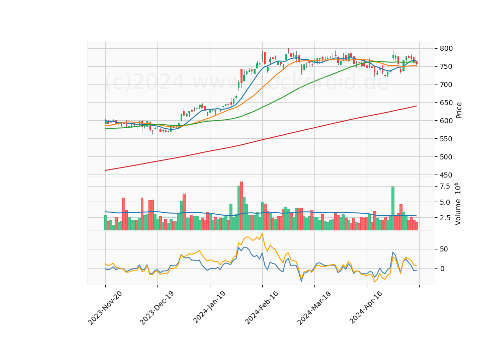 6 Month Candle Stick Diagram