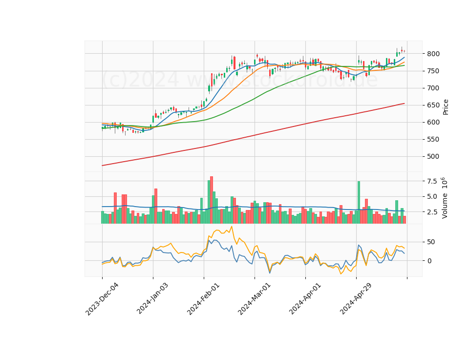 6 Month Candle Stick Diagram