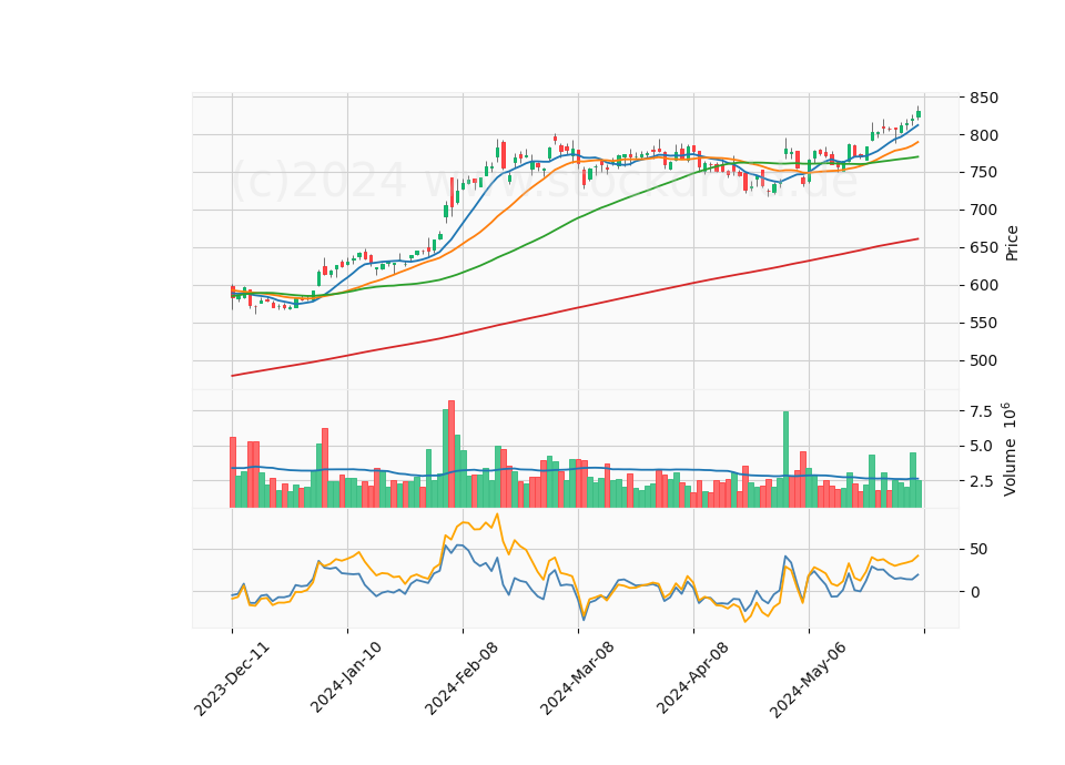 6 Month Candle Stick Diagram