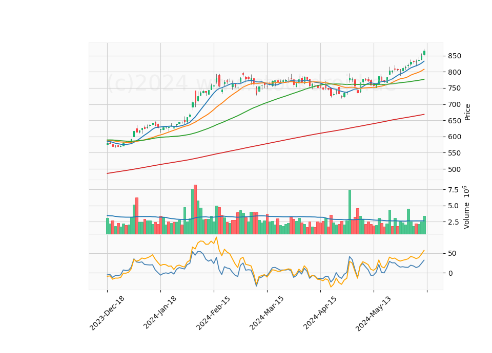 6 Month Candle Stick Diagram