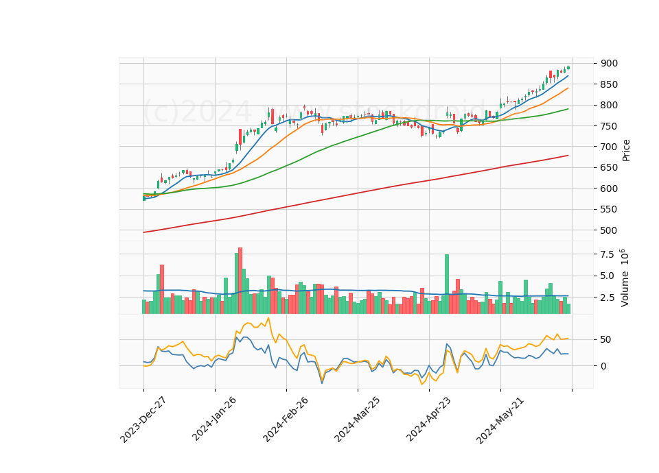 6 Month Candle Stick Diagram