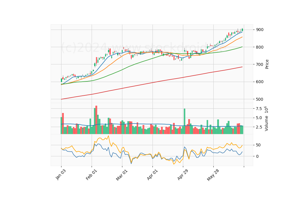 6 Month Candle Stick Diagram