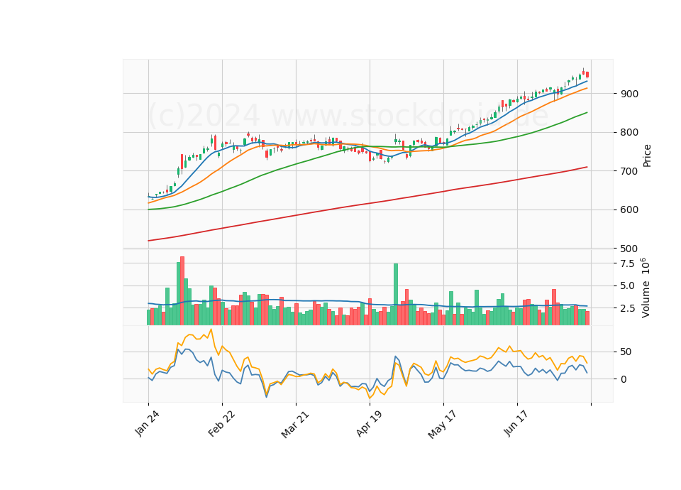6 Month Candle Stick Diagram