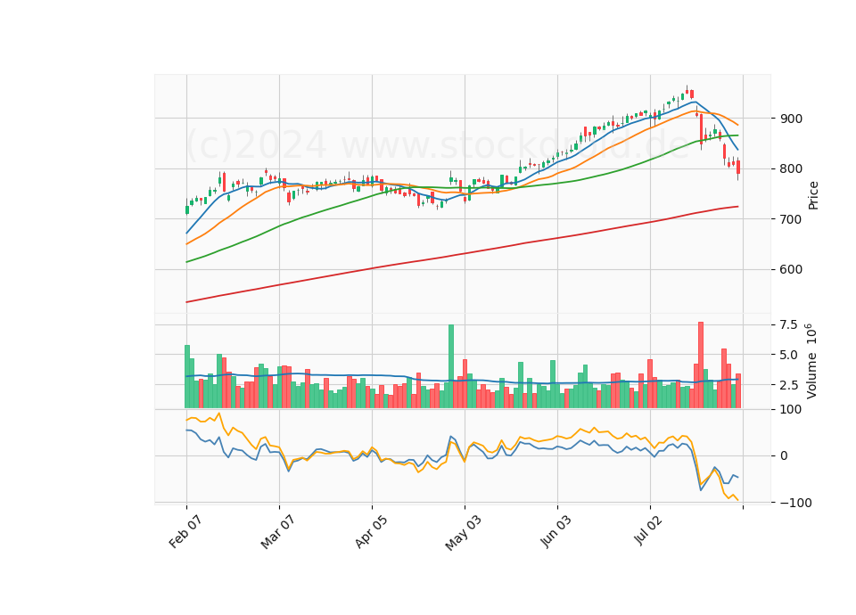 6 Month Candle Stick Diagram
