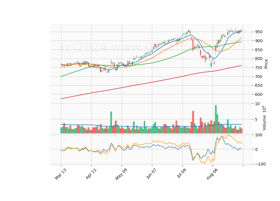 6 Month Candle Stick Diagram