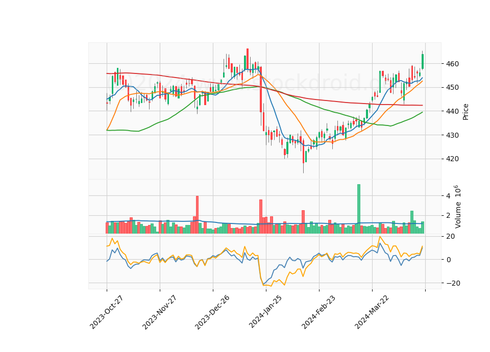 6 Month Candle Stick Diagram