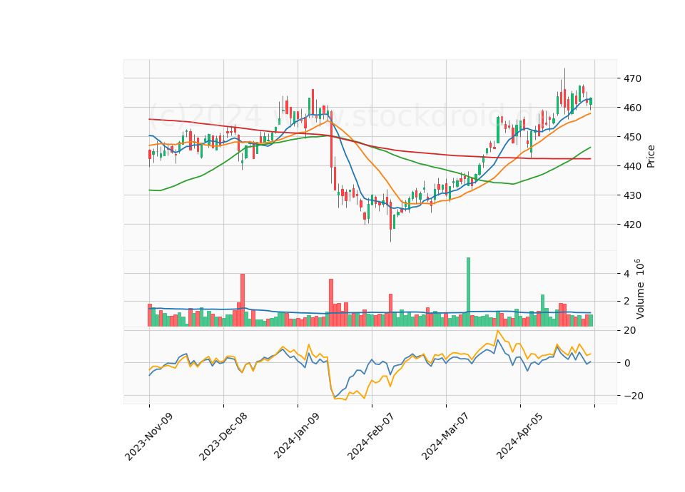 6 Month Candle Stick Diagram