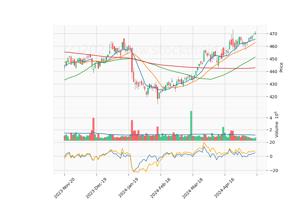 6 Month Candle Stick Diagram