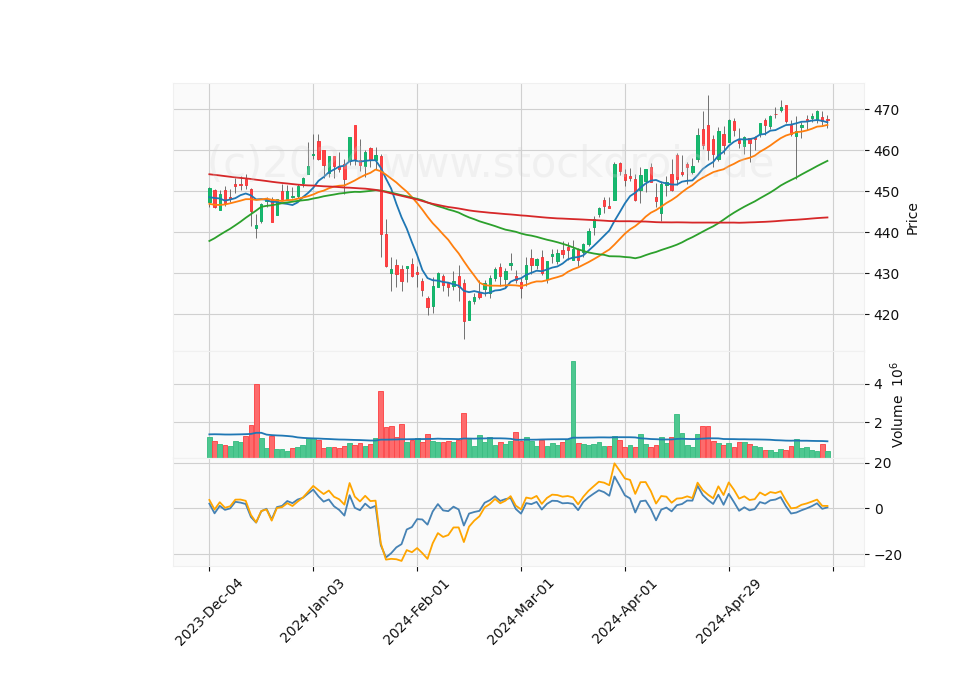 6 Month Candle Stick Diagram
