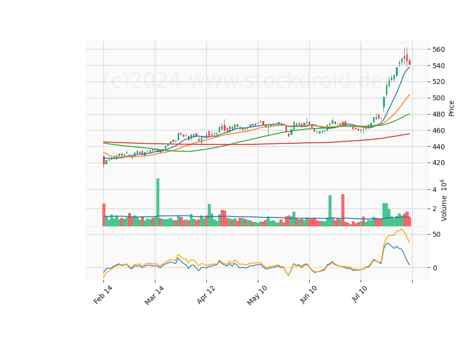 6 Month Candle Stick Diagram