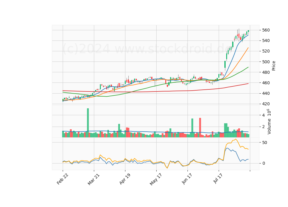 6 Month Candle Stick Diagram