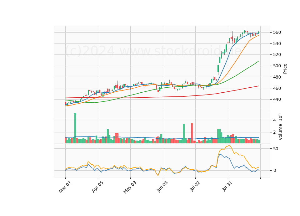 6 Month Candle Stick Diagram