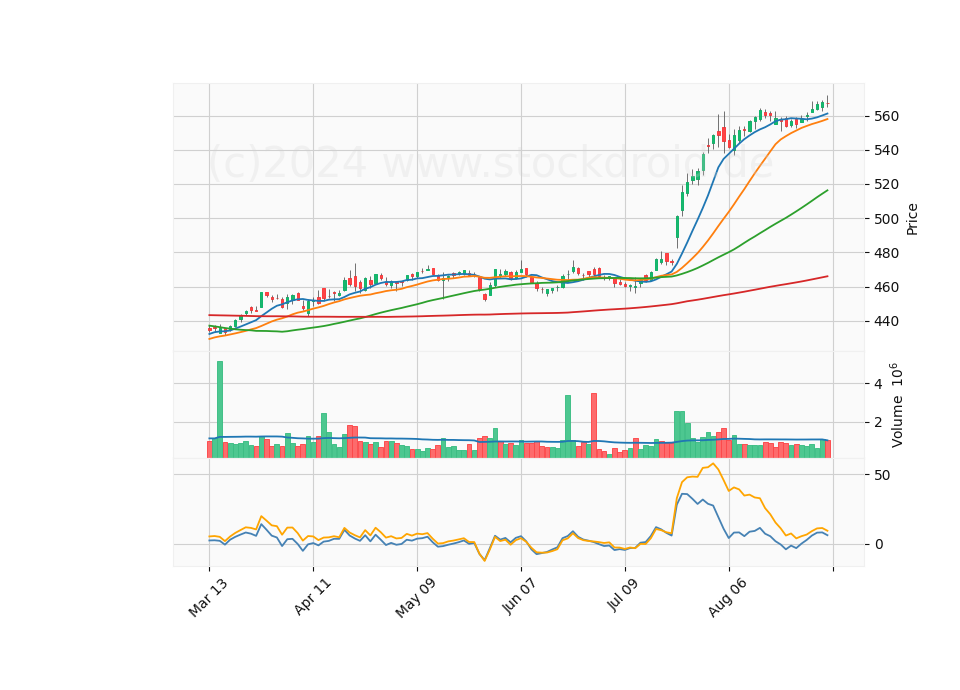 6 Month Candle Stick Diagram