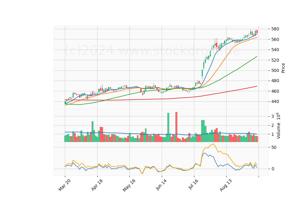 6 Month Candle Stick Diagram