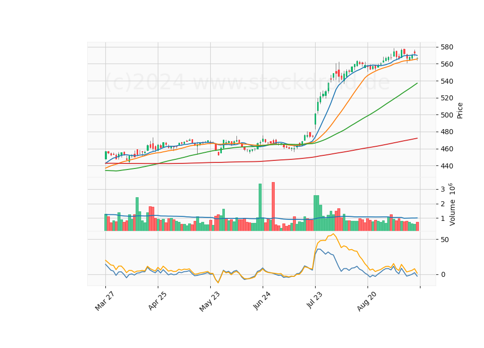 6 Month Candle Stick Diagram