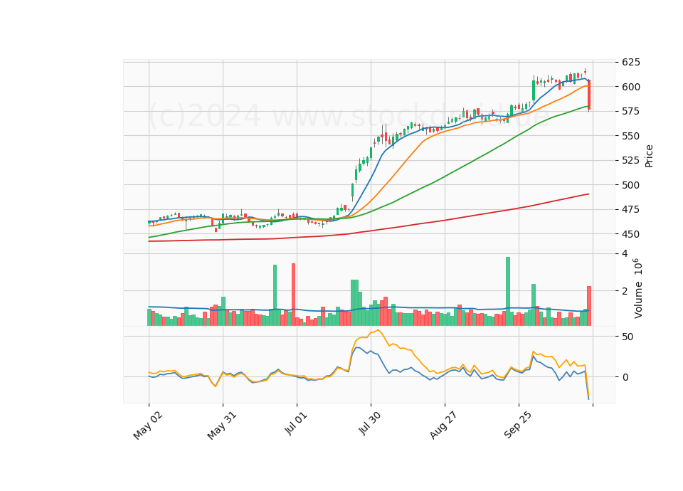 6 Month Candle Stick Diagram