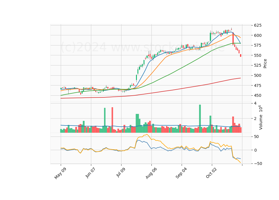 6 Month Candle Stick Diagram