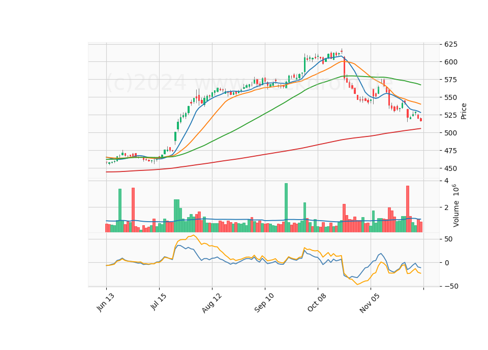 6 Month Candle Stick Diagram