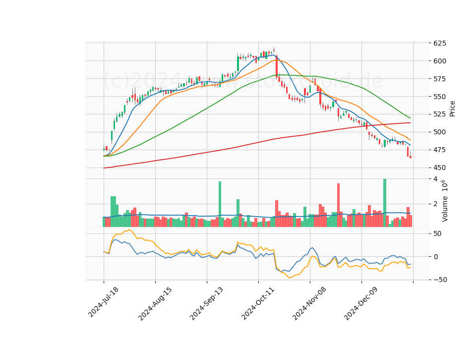 6 Month Candle Stick Diagram