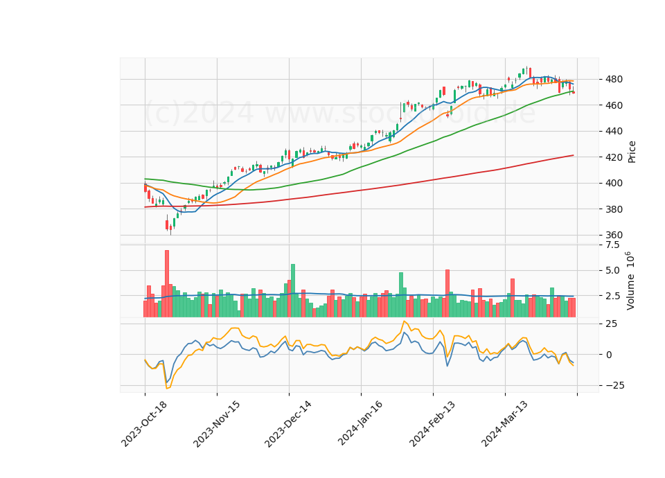 6 Month Candle Stick Diagram