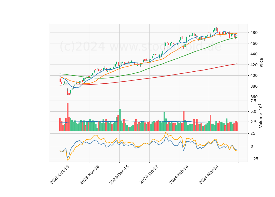 6 Month Candle Stick Diagram