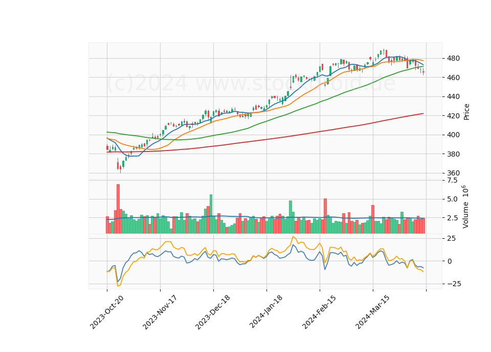 6 Month Candle Stick Diagram