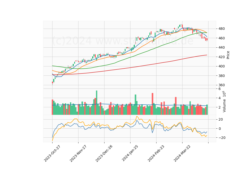 6 Month Candle Stick Diagram