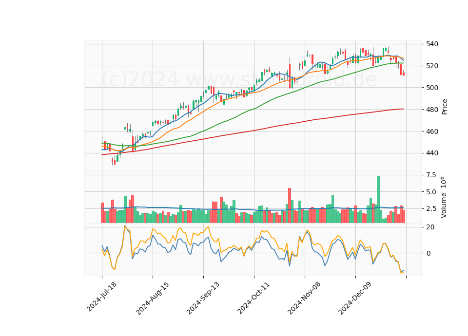 6 Month Candle Stick Diagram