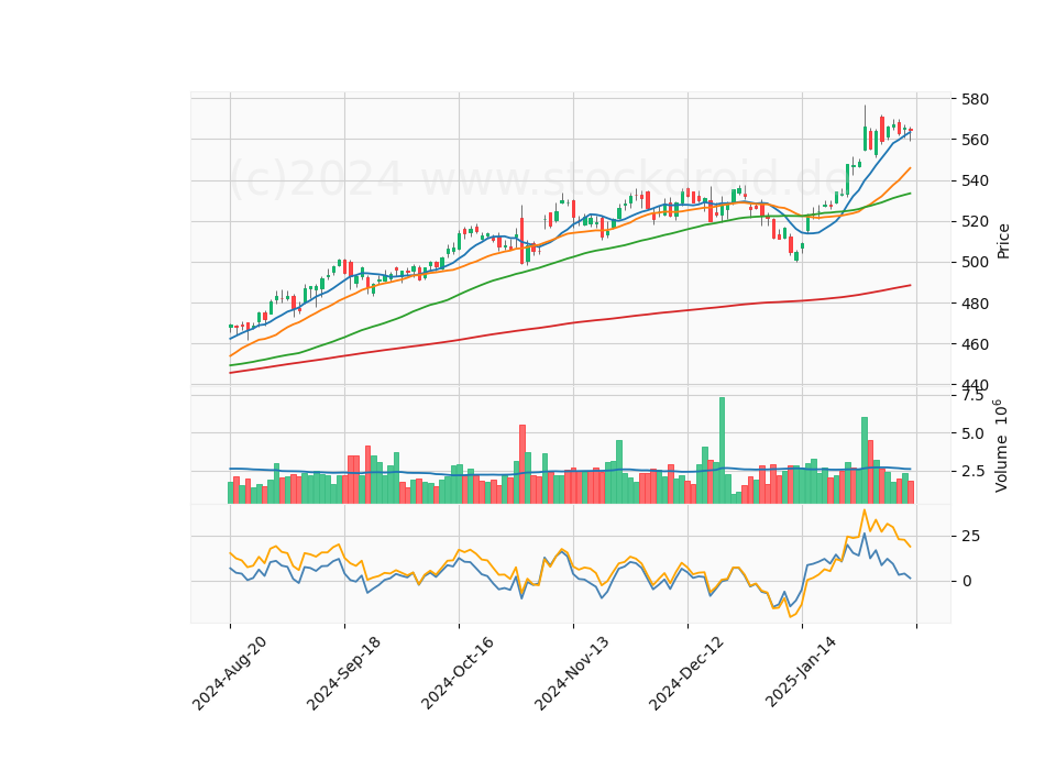 6 Month Candle Stick Diagram