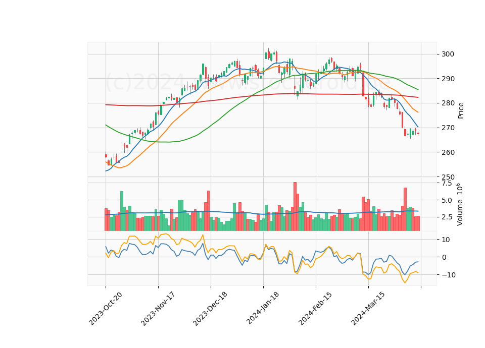 6 Month Candle Stick Diagram