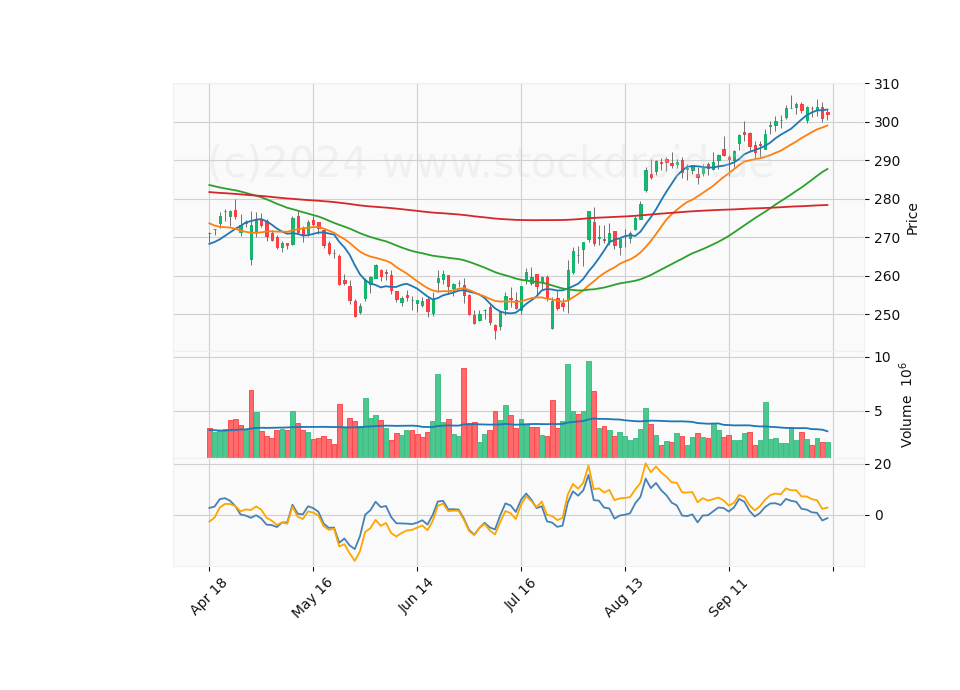 6 Month Candle Stick Diagram