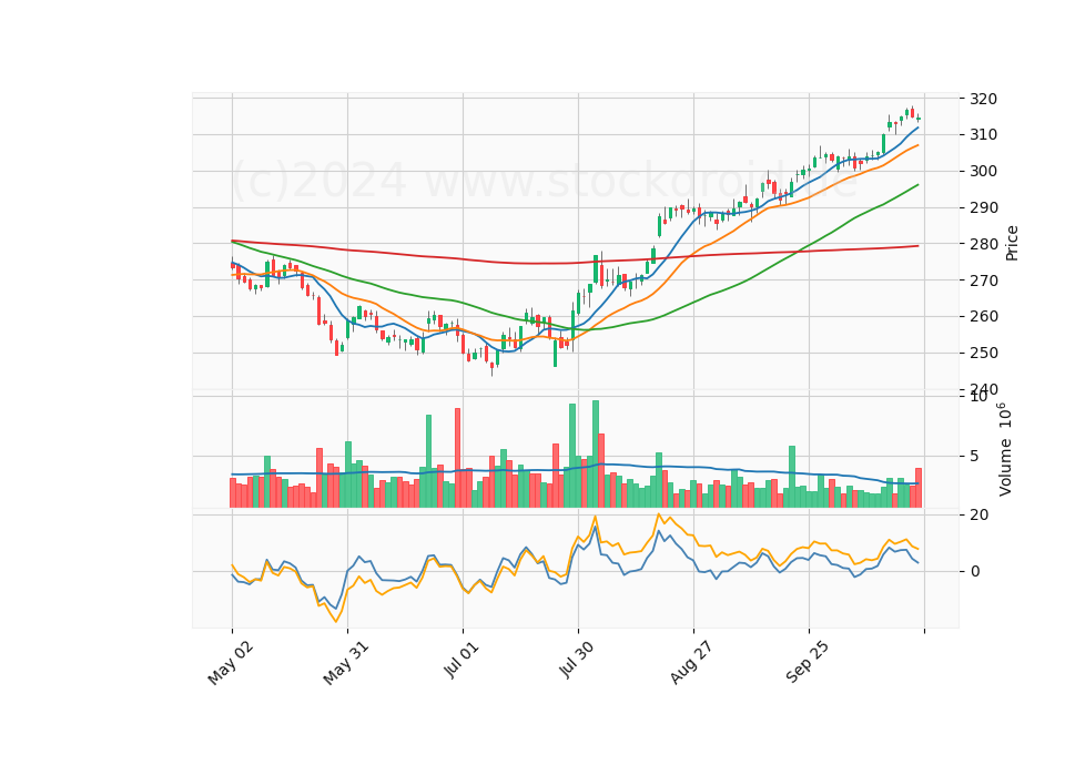 6 Month Candle Stick Diagram