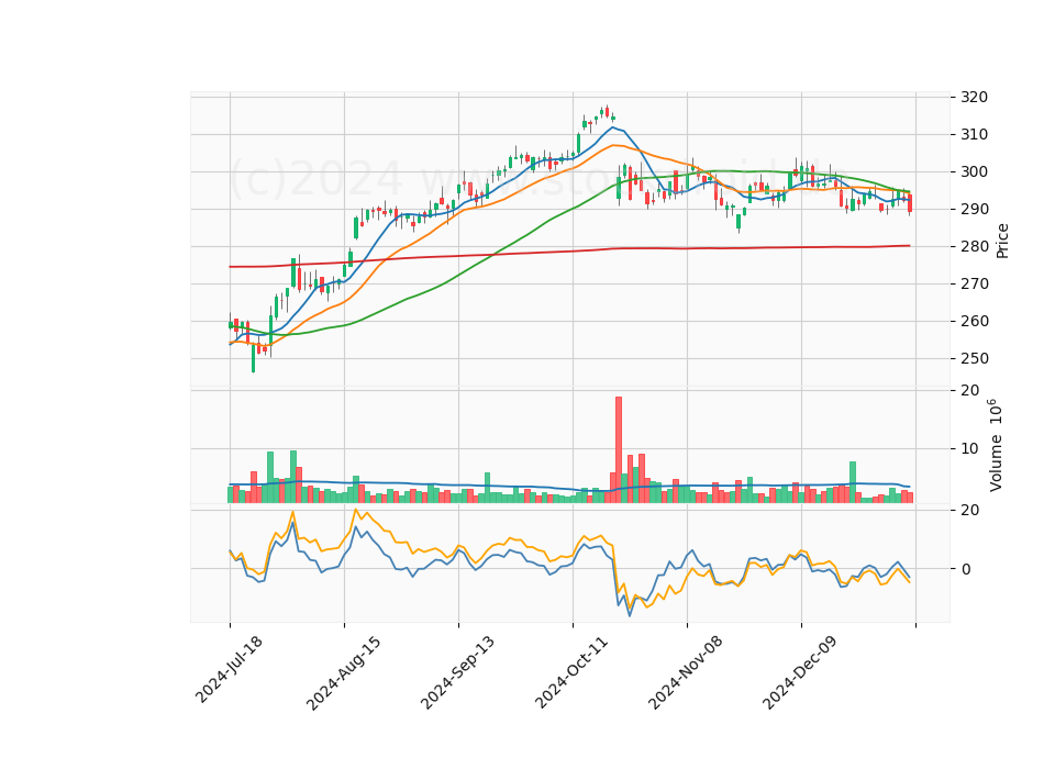 6 Month Candle Stick Diagram