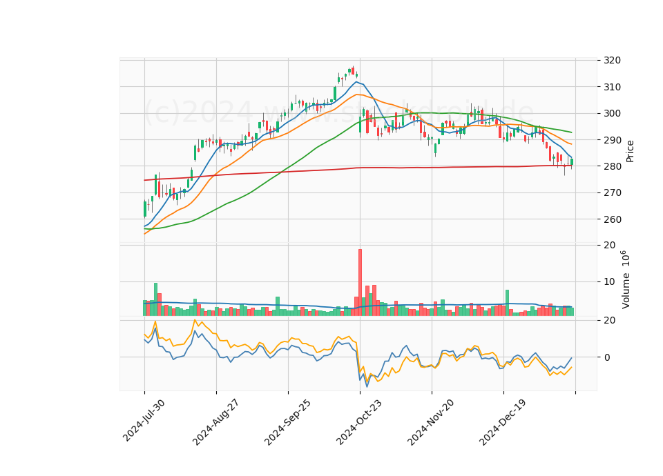 6 Month Candle Stick Diagram