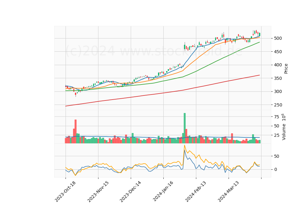 6 Month Candle Stick Diagram