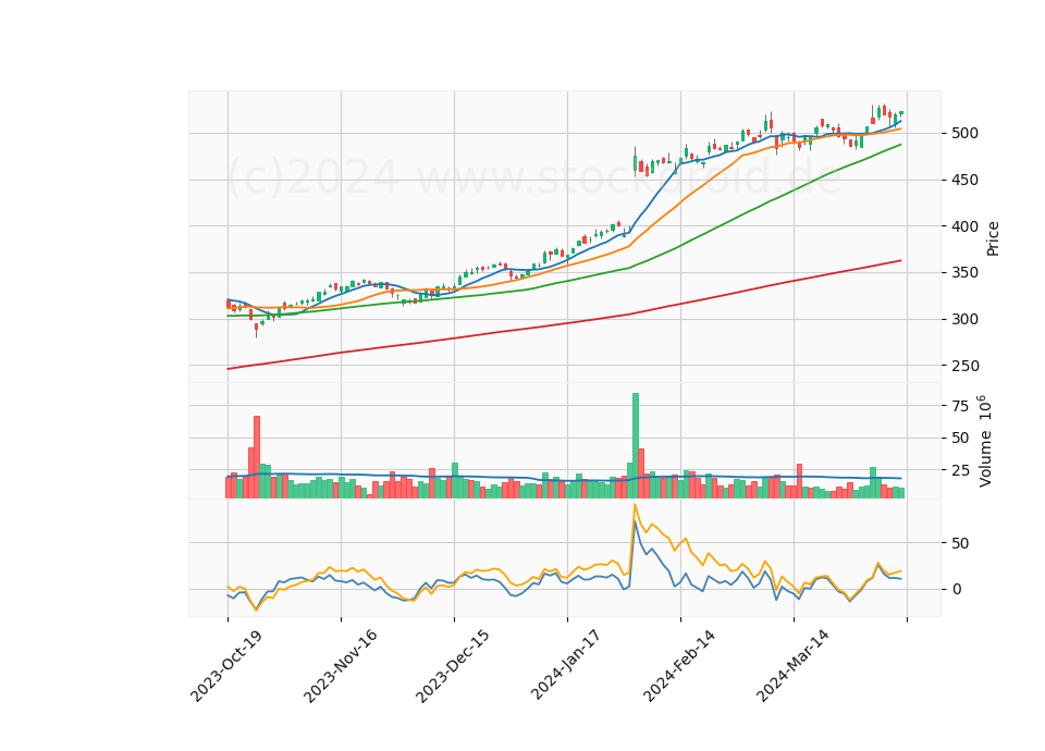 6 Month Candle Stick Diagram