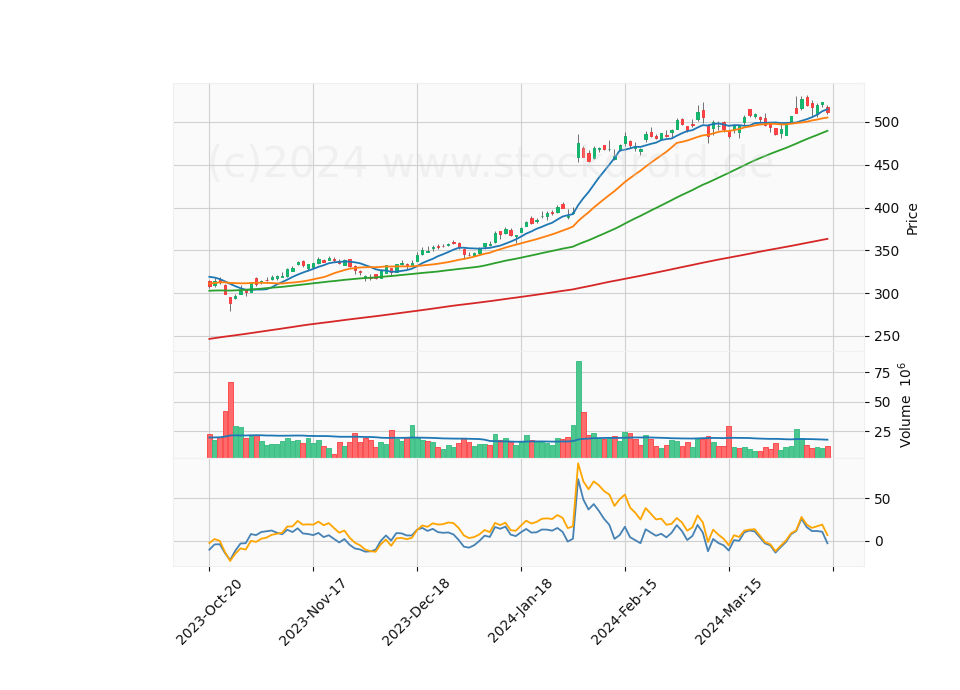 6 Month Candle Stick Diagram