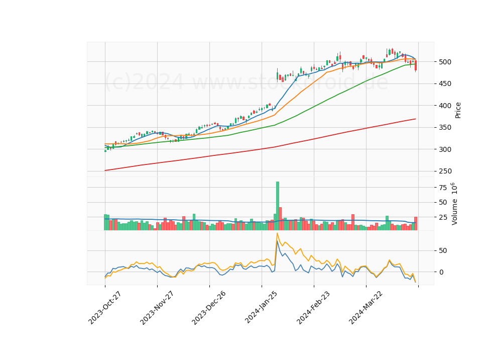 6 Month Candle Stick Diagram