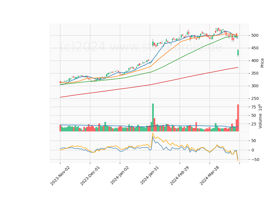 6 Month Candle Stick Diagram