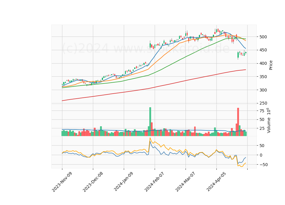 6 Month Candle Stick Diagram