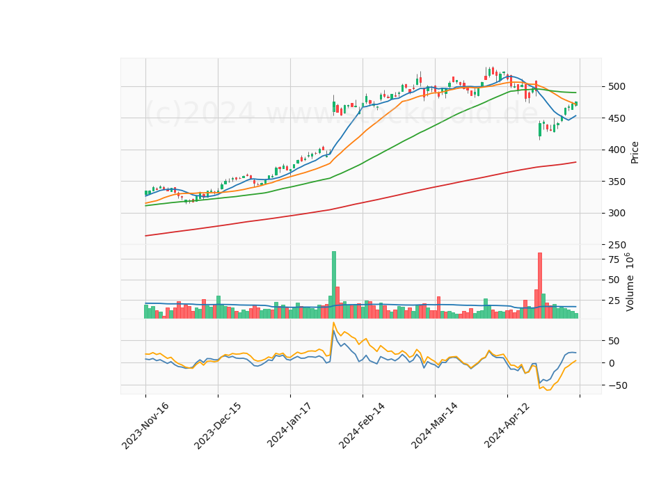 6 Month Candle Stick Diagram